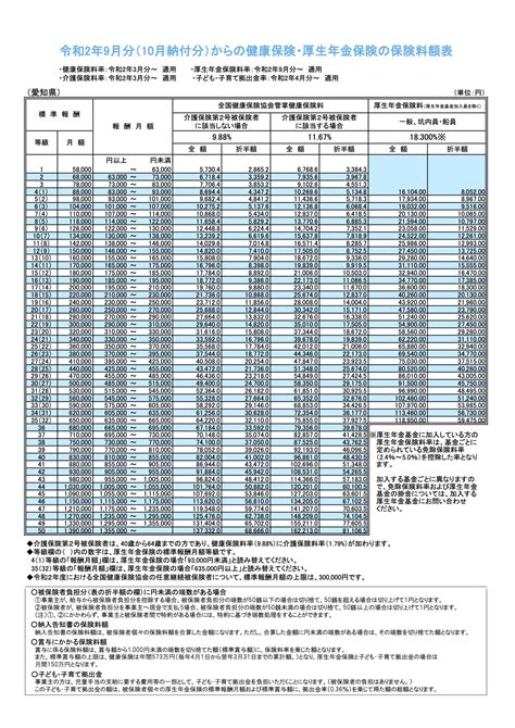 社会保険料額表 大阪